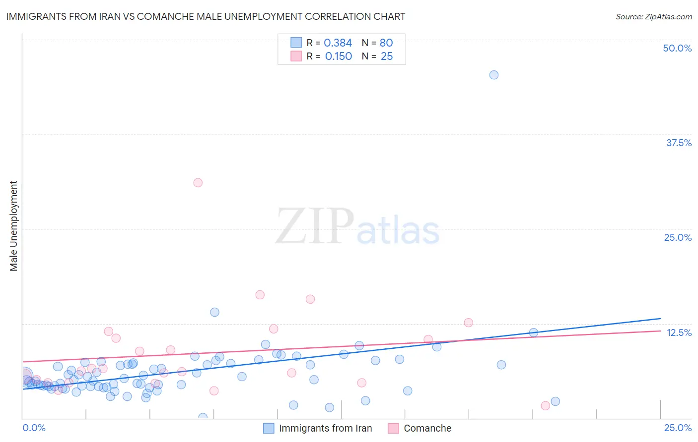 Immigrants from Iran vs Comanche Male Unemployment