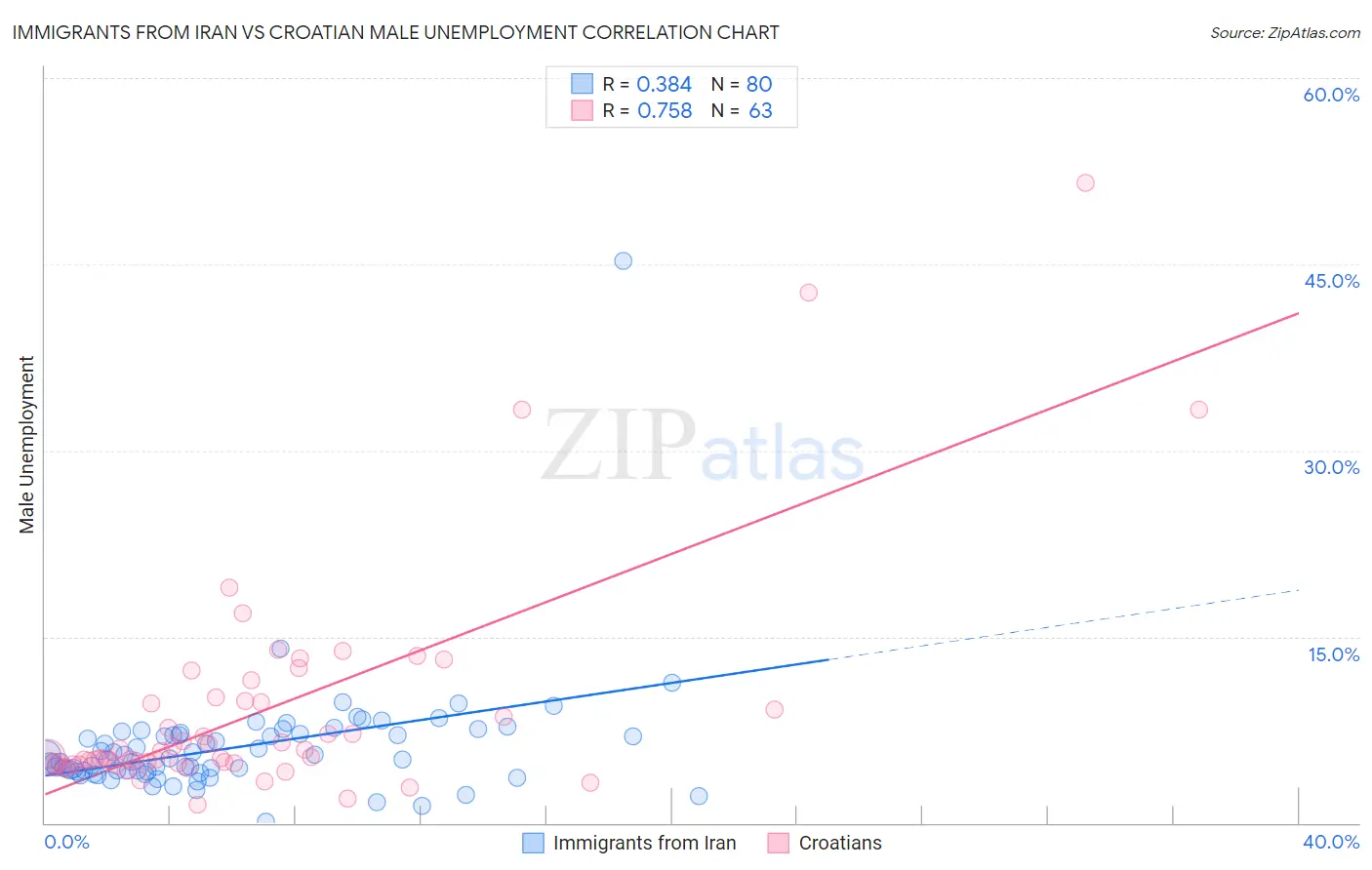 Immigrants from Iran vs Croatian Male Unemployment