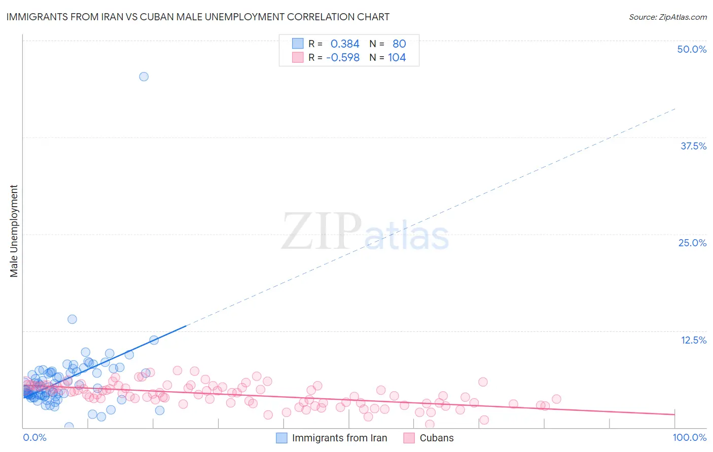 Immigrants from Iran vs Cuban Male Unemployment