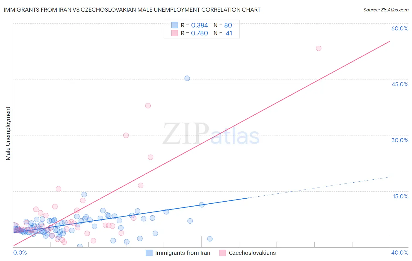 Immigrants from Iran vs Czechoslovakian Male Unemployment