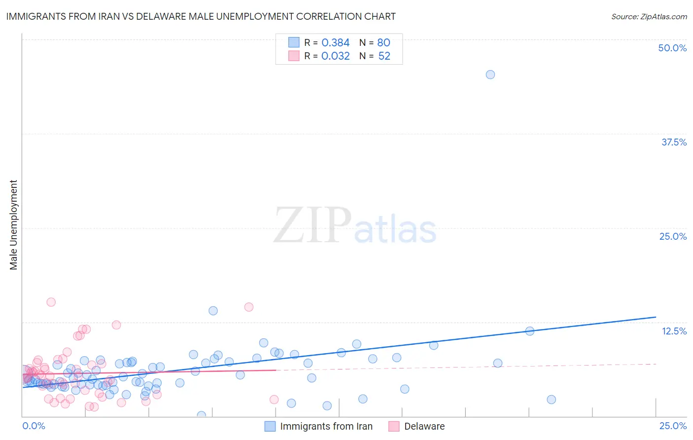 Immigrants from Iran vs Delaware Male Unemployment