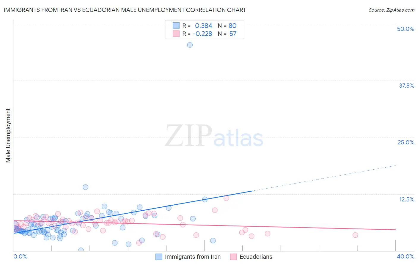 Immigrants from Iran vs Ecuadorian Male Unemployment