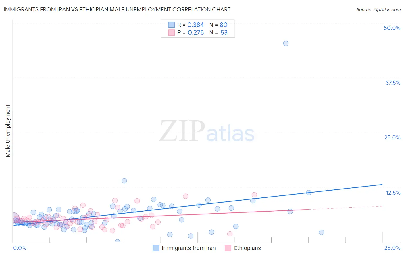 Immigrants from Iran vs Ethiopian Male Unemployment