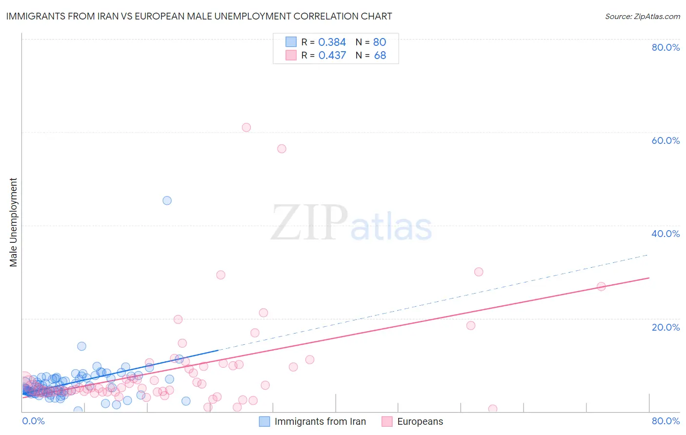 Immigrants from Iran vs European Male Unemployment