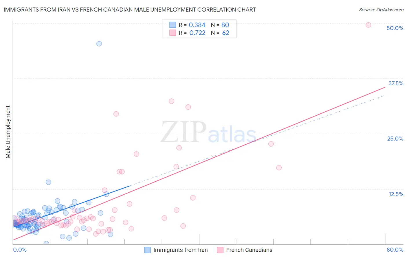 Immigrants from Iran vs French Canadian Male Unemployment