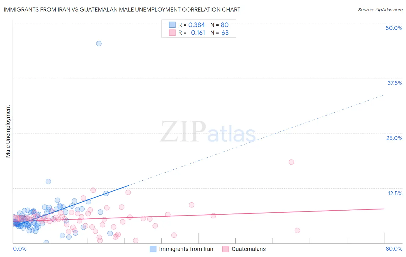 Immigrants from Iran vs Guatemalan Male Unemployment