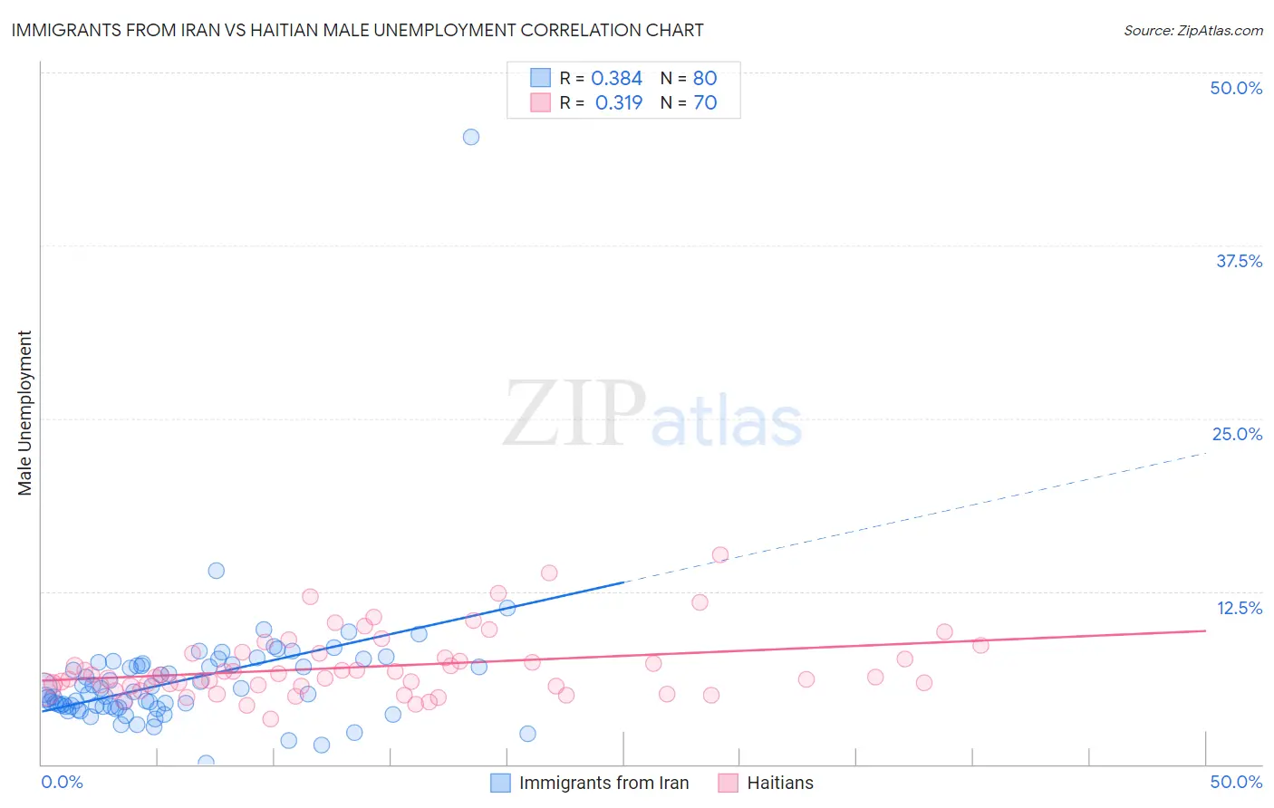 Immigrants from Iran vs Haitian Male Unemployment