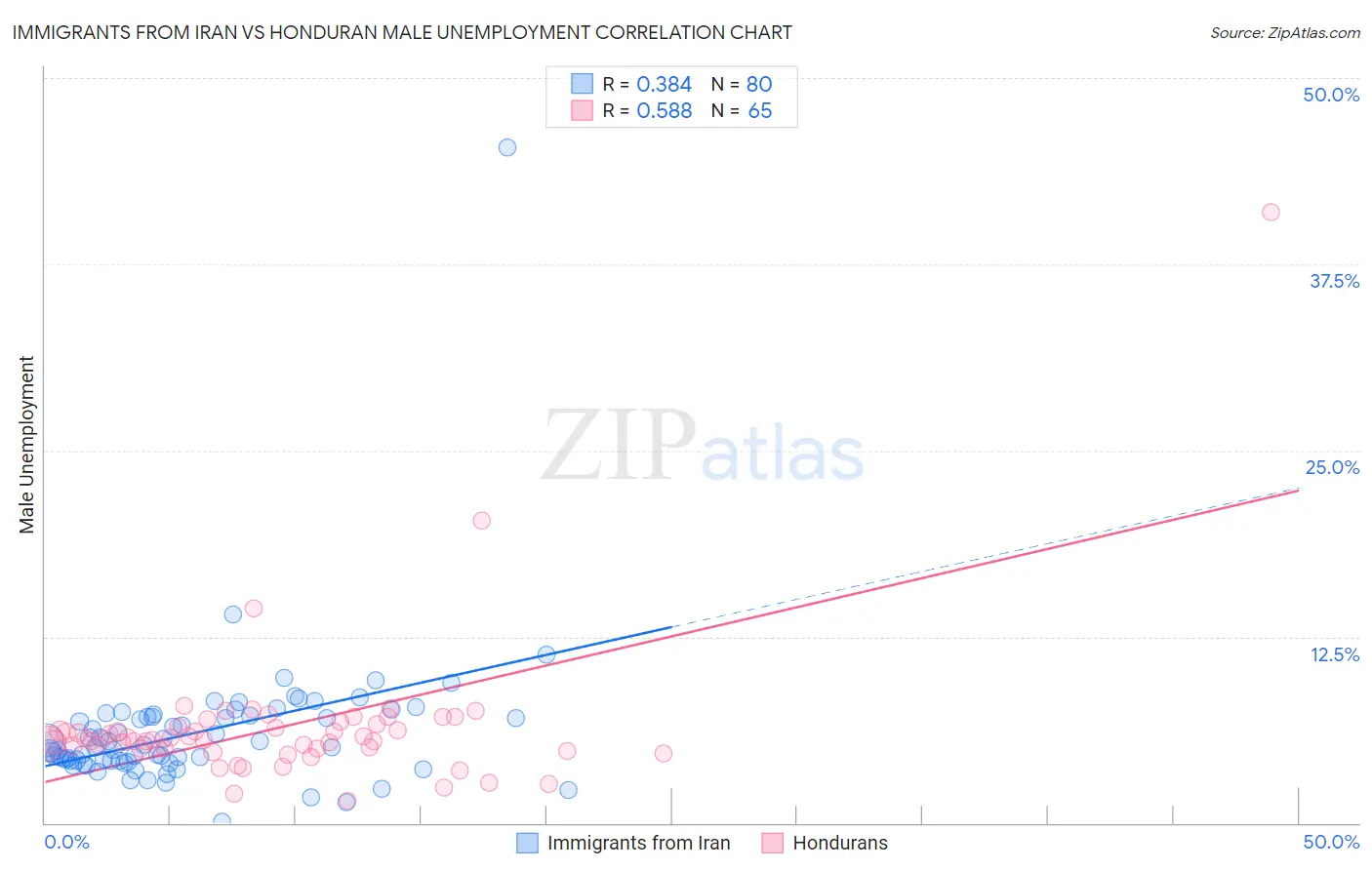 Immigrants from Iran vs Honduran Male Unemployment