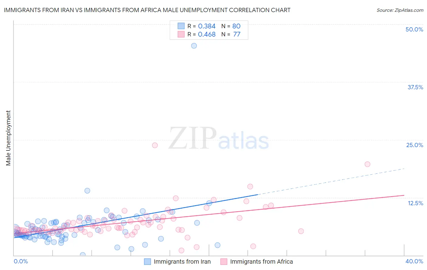 Immigrants from Iran vs Immigrants from Africa Male Unemployment