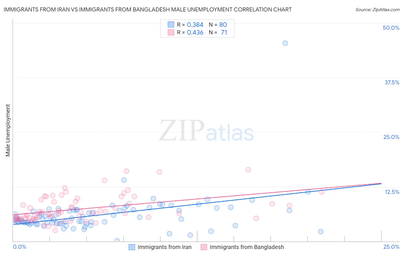 Immigrants from Iran vs Immigrants from Bangladesh Male Unemployment