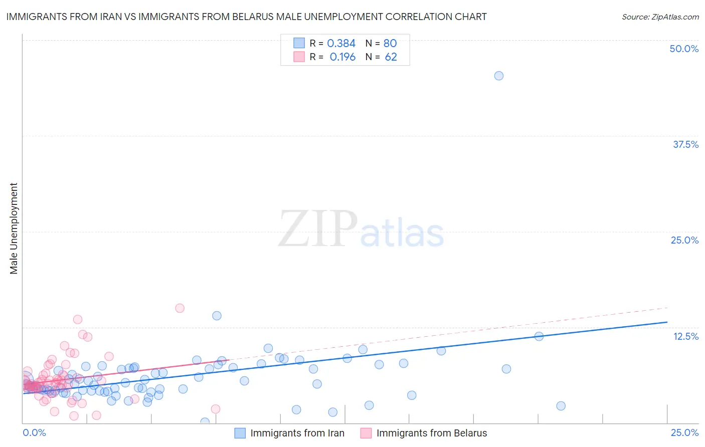 Immigrants from Iran vs Immigrants from Belarus Male Unemployment