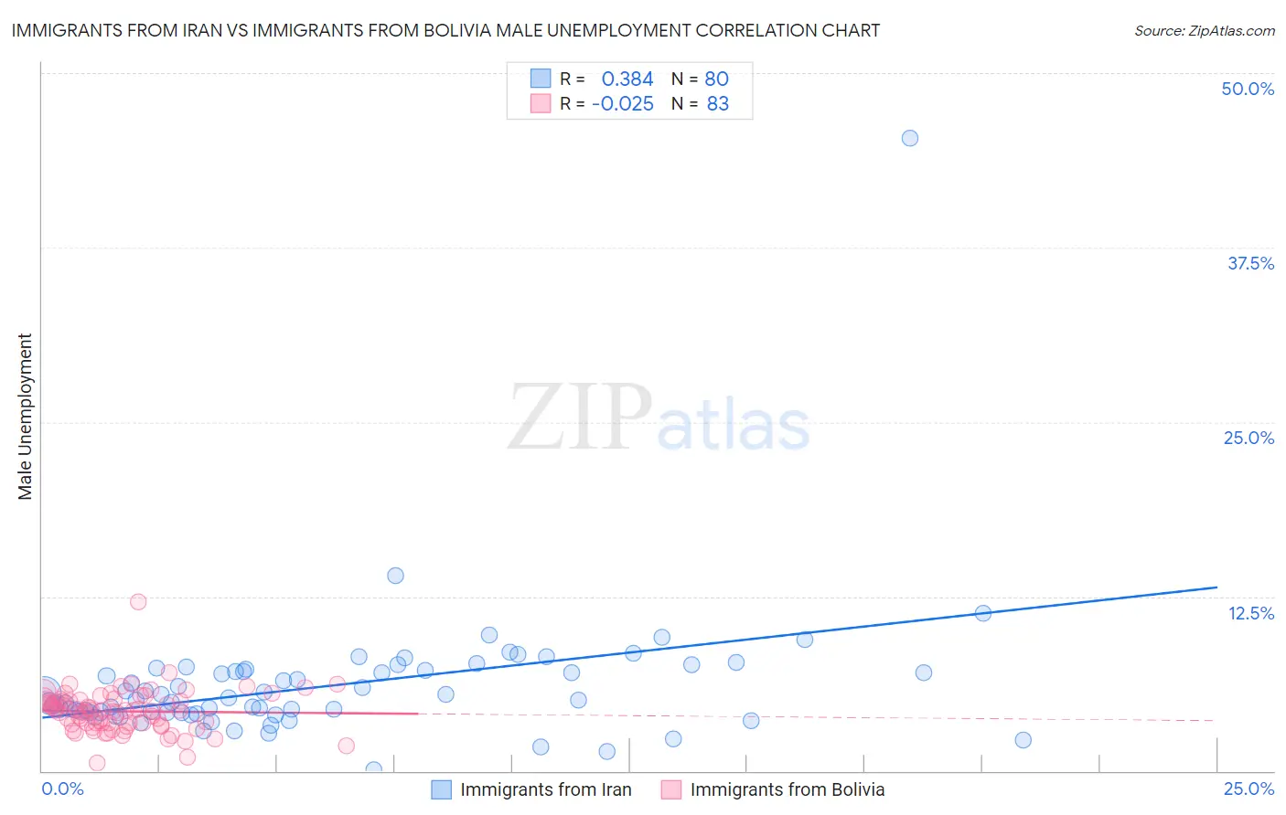 Immigrants from Iran vs Immigrants from Bolivia Male Unemployment