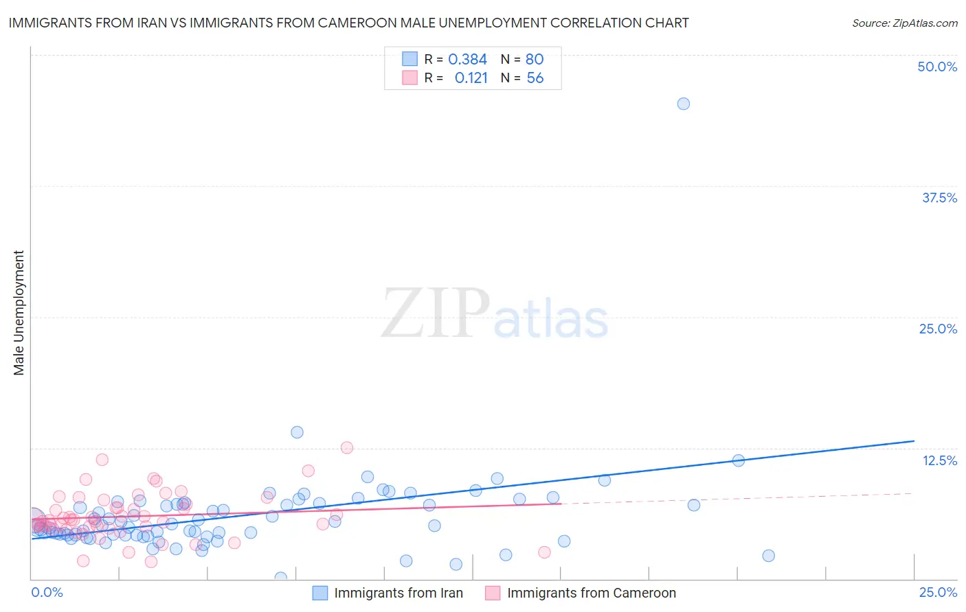 Immigrants from Iran vs Immigrants from Cameroon Male Unemployment