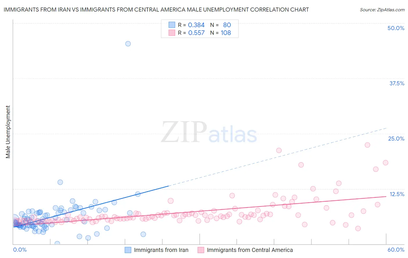 Immigrants from Iran vs Immigrants from Central America Male Unemployment