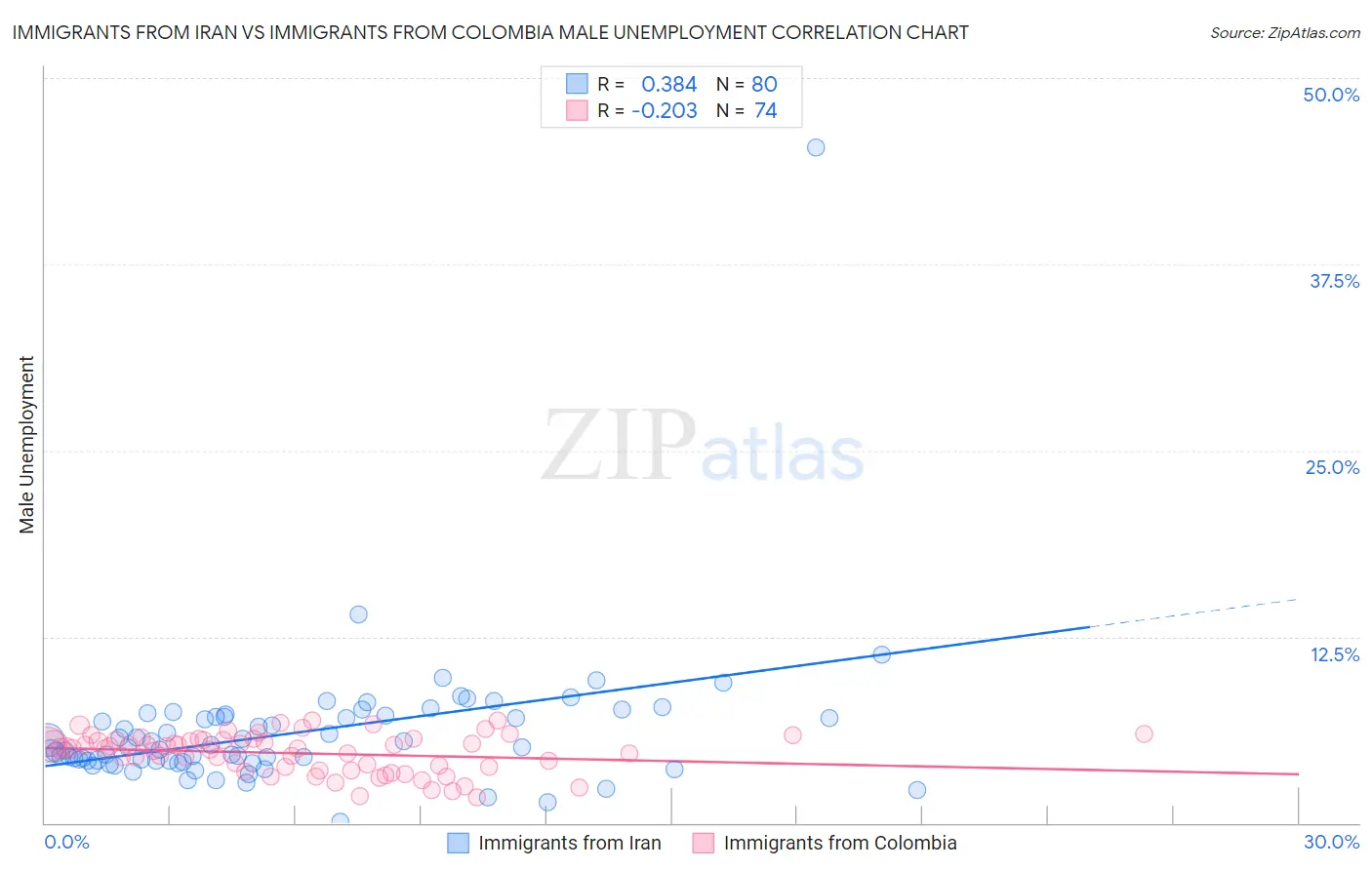 Immigrants from Iran vs Immigrants from Colombia Male Unemployment