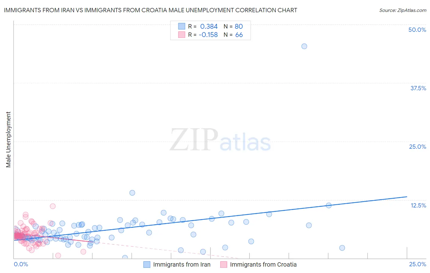 Immigrants from Iran vs Immigrants from Croatia Male Unemployment