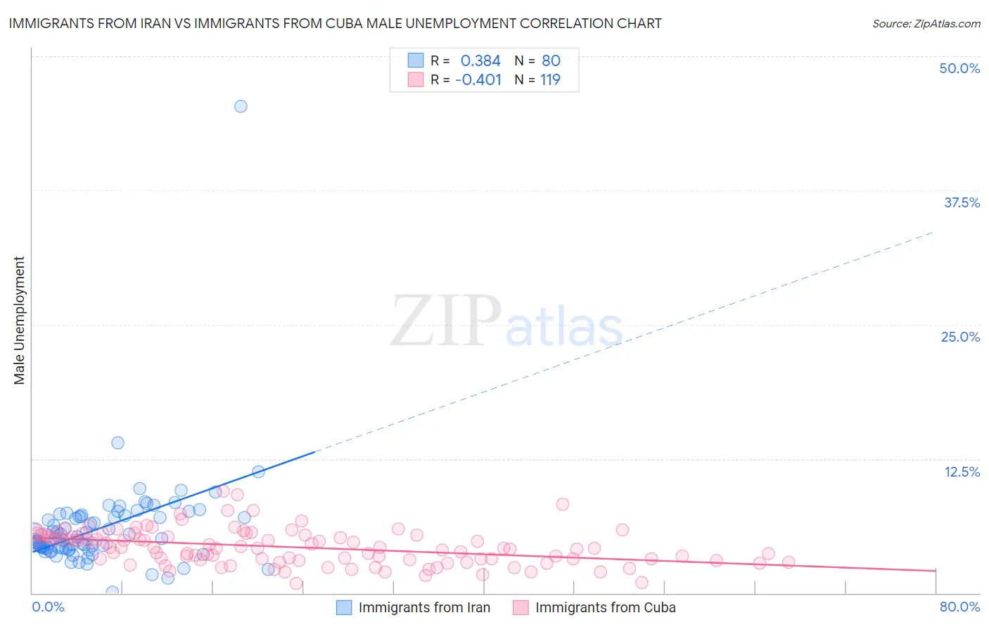 Immigrants from Iran vs Immigrants from Cuba Male Unemployment