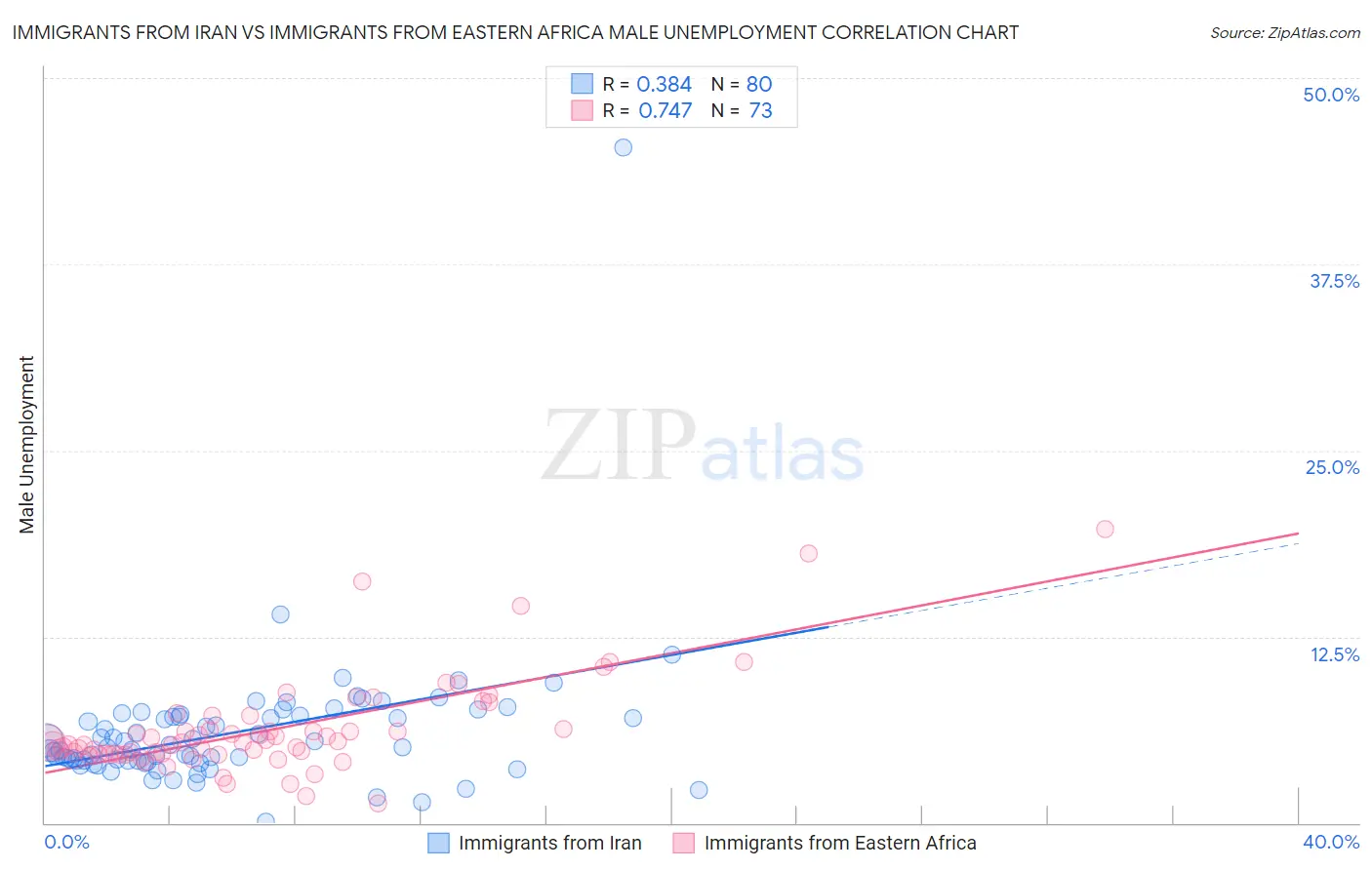 Immigrants from Iran vs Immigrants from Eastern Africa Male Unemployment