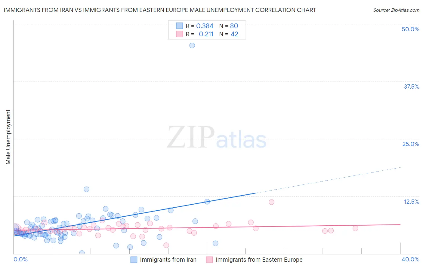 Immigrants from Iran vs Immigrants from Eastern Europe Male Unemployment