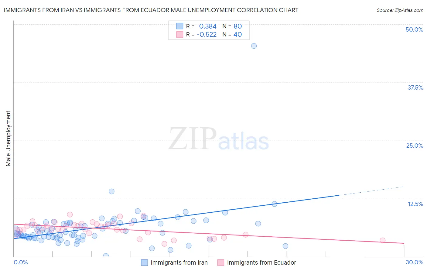 Immigrants from Iran vs Immigrants from Ecuador Male Unemployment