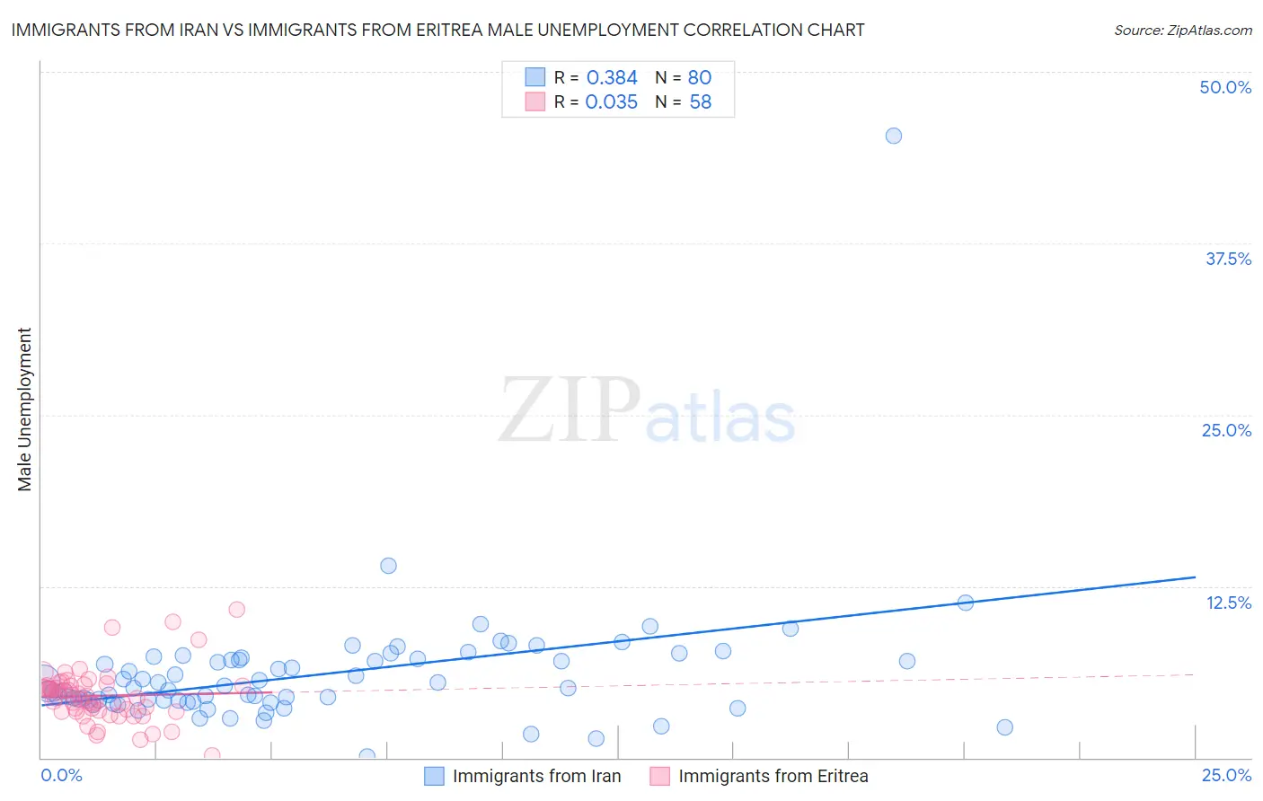 Immigrants from Iran vs Immigrants from Eritrea Male Unemployment