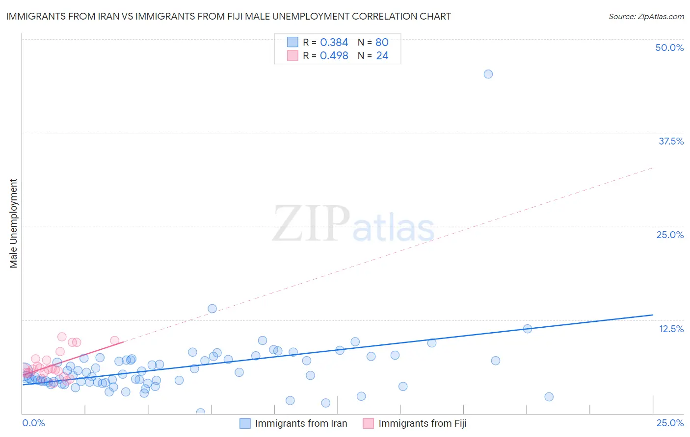 Immigrants from Iran vs Immigrants from Fiji Male Unemployment