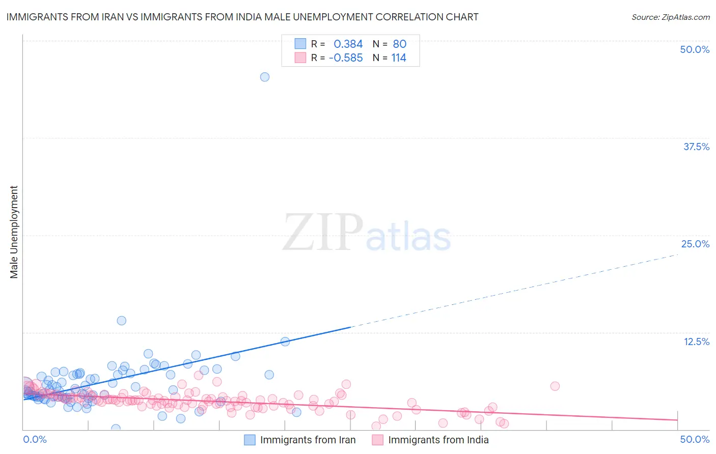 Immigrants from Iran vs Immigrants from India Male Unemployment