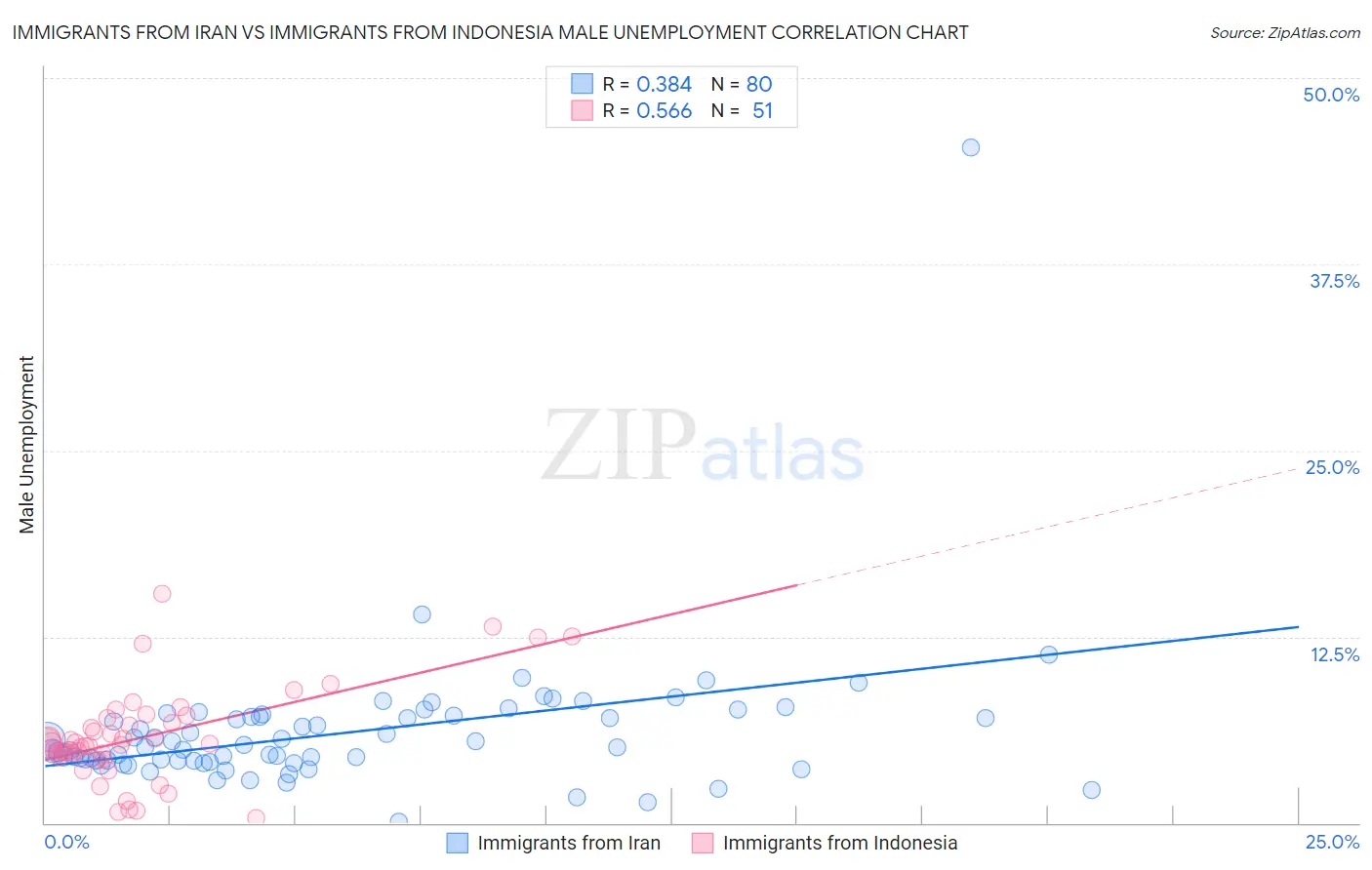 Immigrants from Iran vs Immigrants from Indonesia Male Unemployment