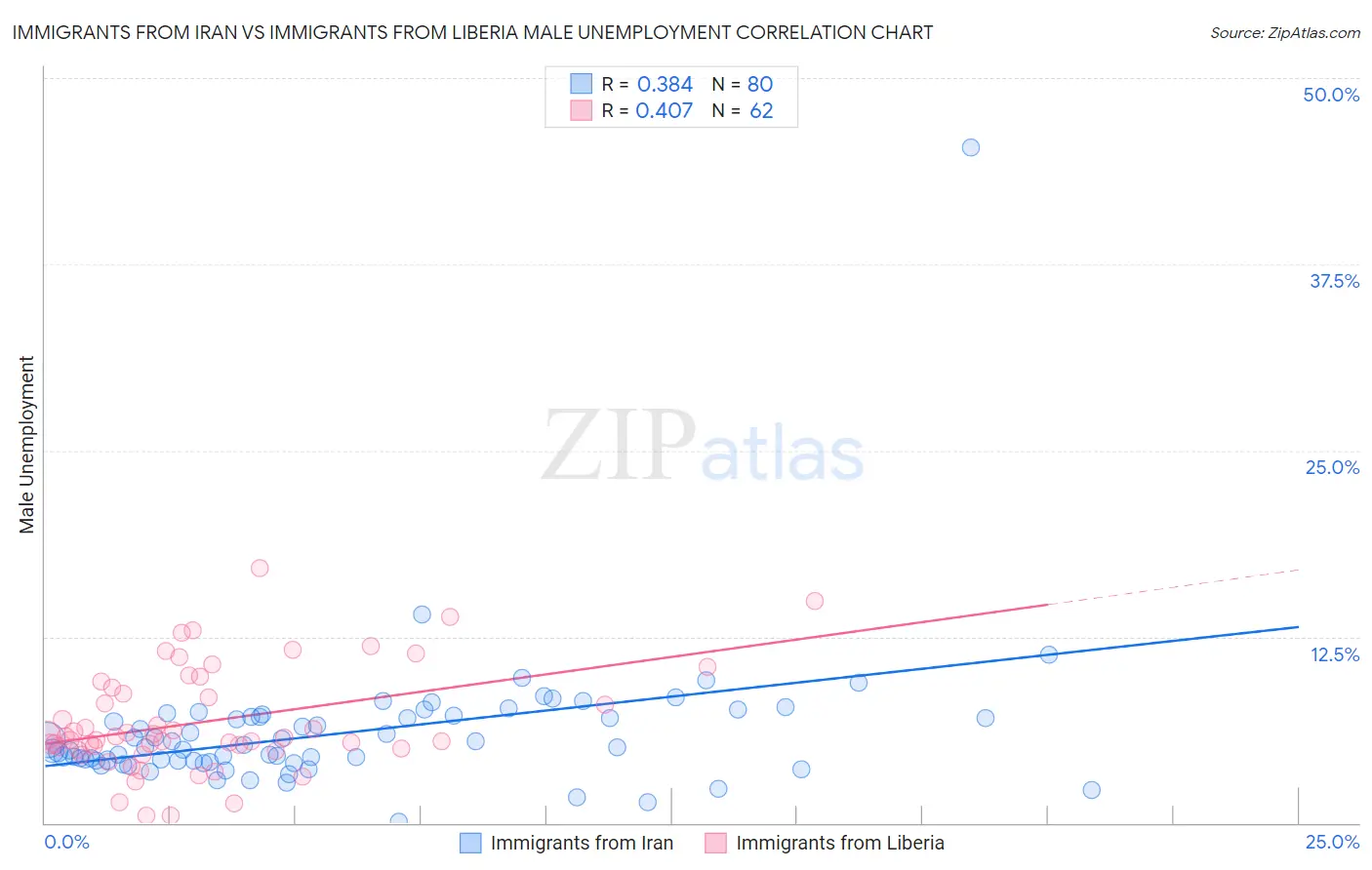 Immigrants from Iran vs Immigrants from Liberia Male Unemployment