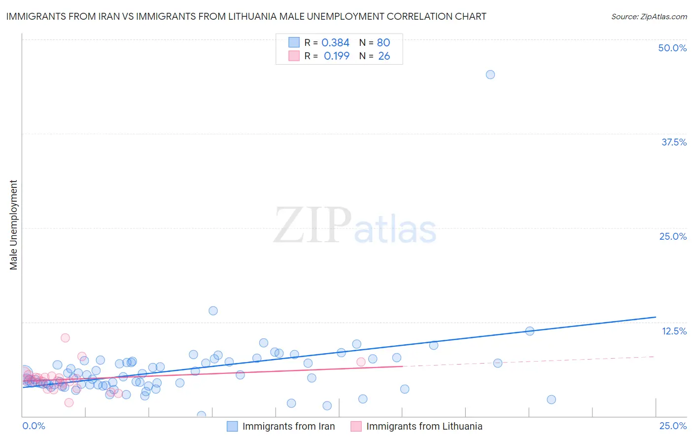 Immigrants from Iran vs Immigrants from Lithuania Male Unemployment