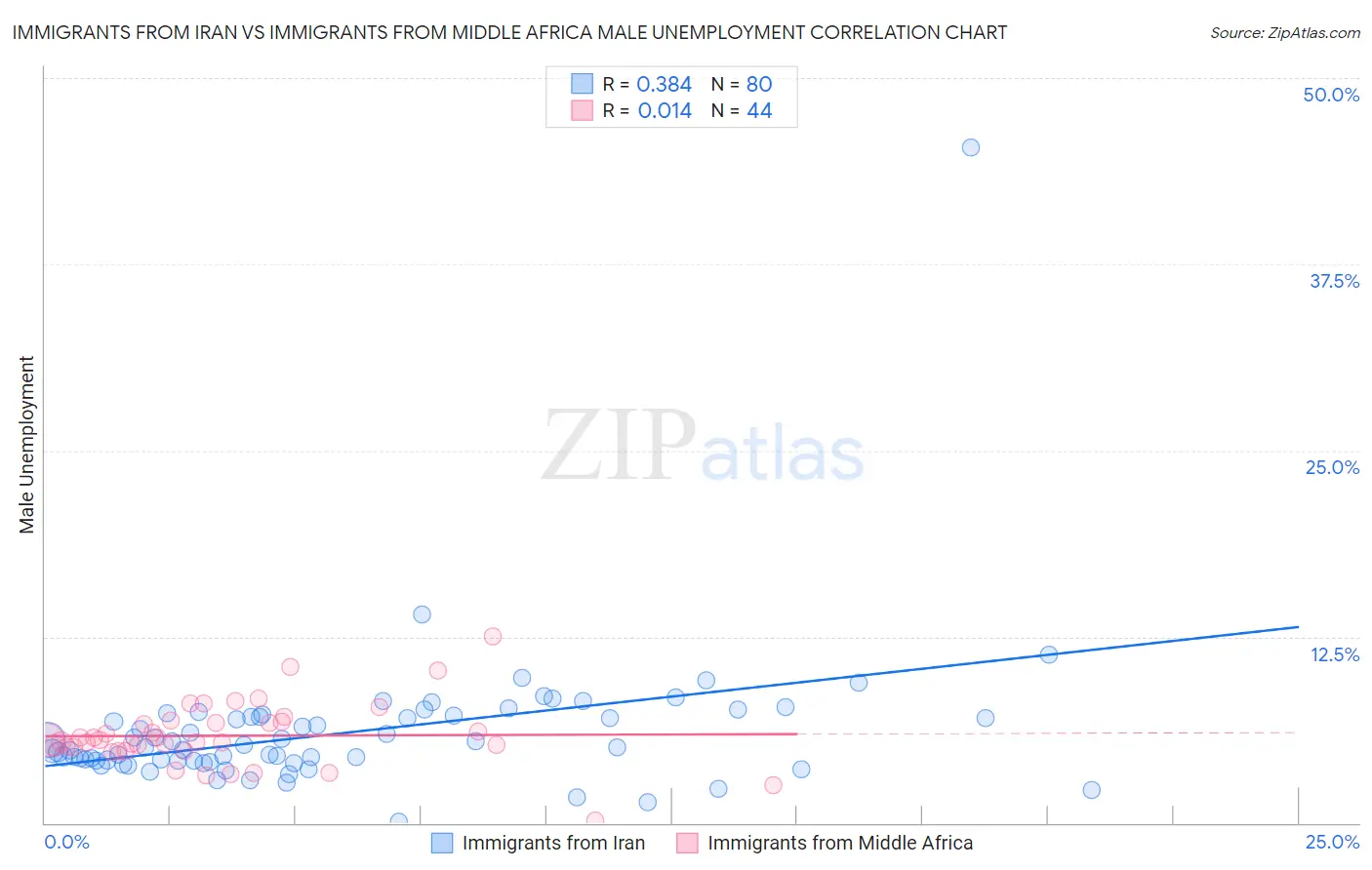 Immigrants from Iran vs Immigrants from Middle Africa Male Unemployment