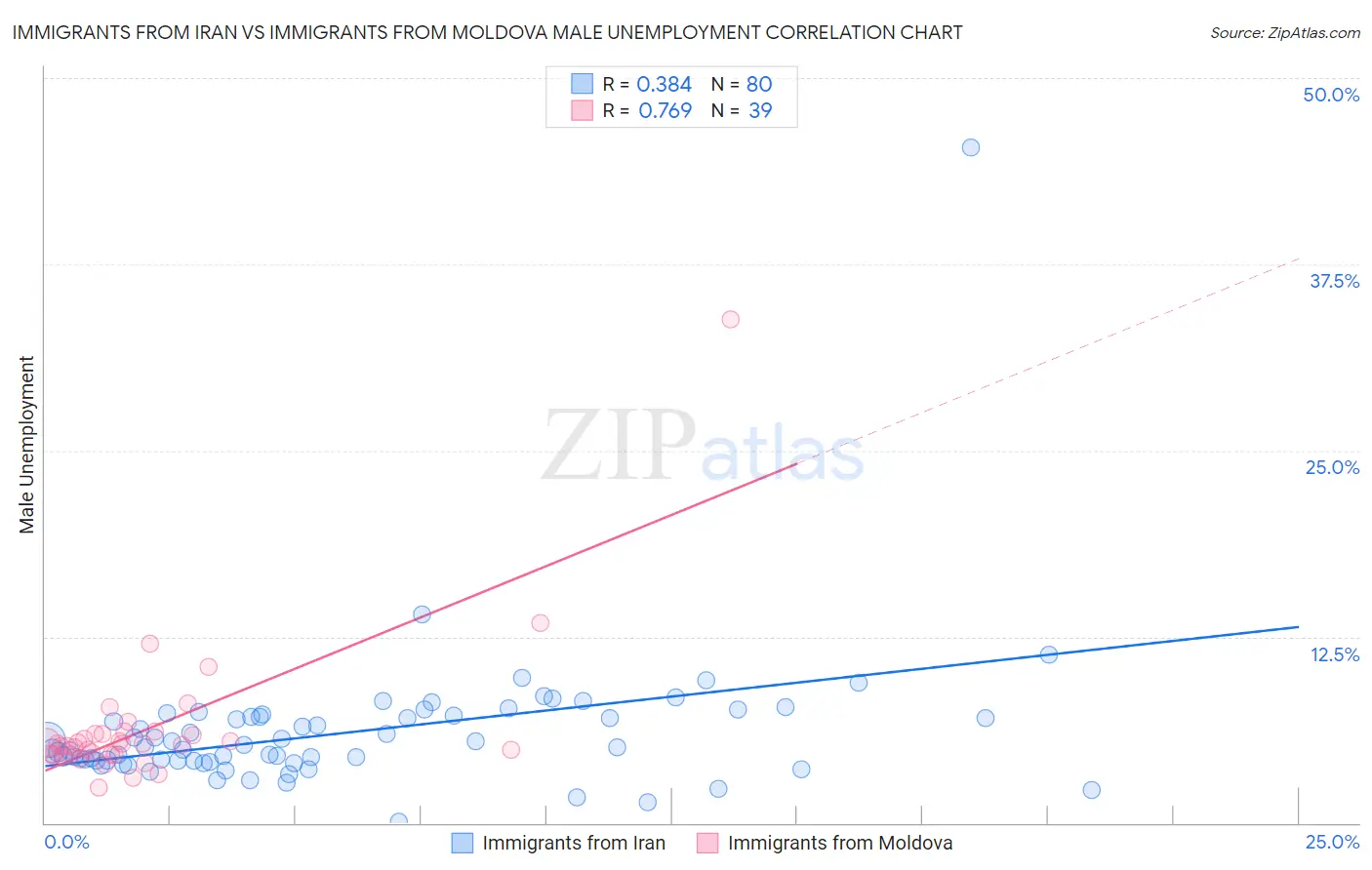 Immigrants from Iran vs Immigrants from Moldova Male Unemployment