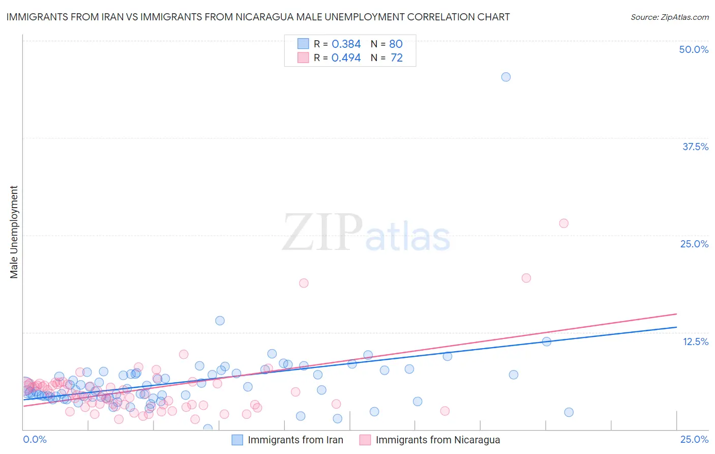 Immigrants from Iran vs Immigrants from Nicaragua Male Unemployment