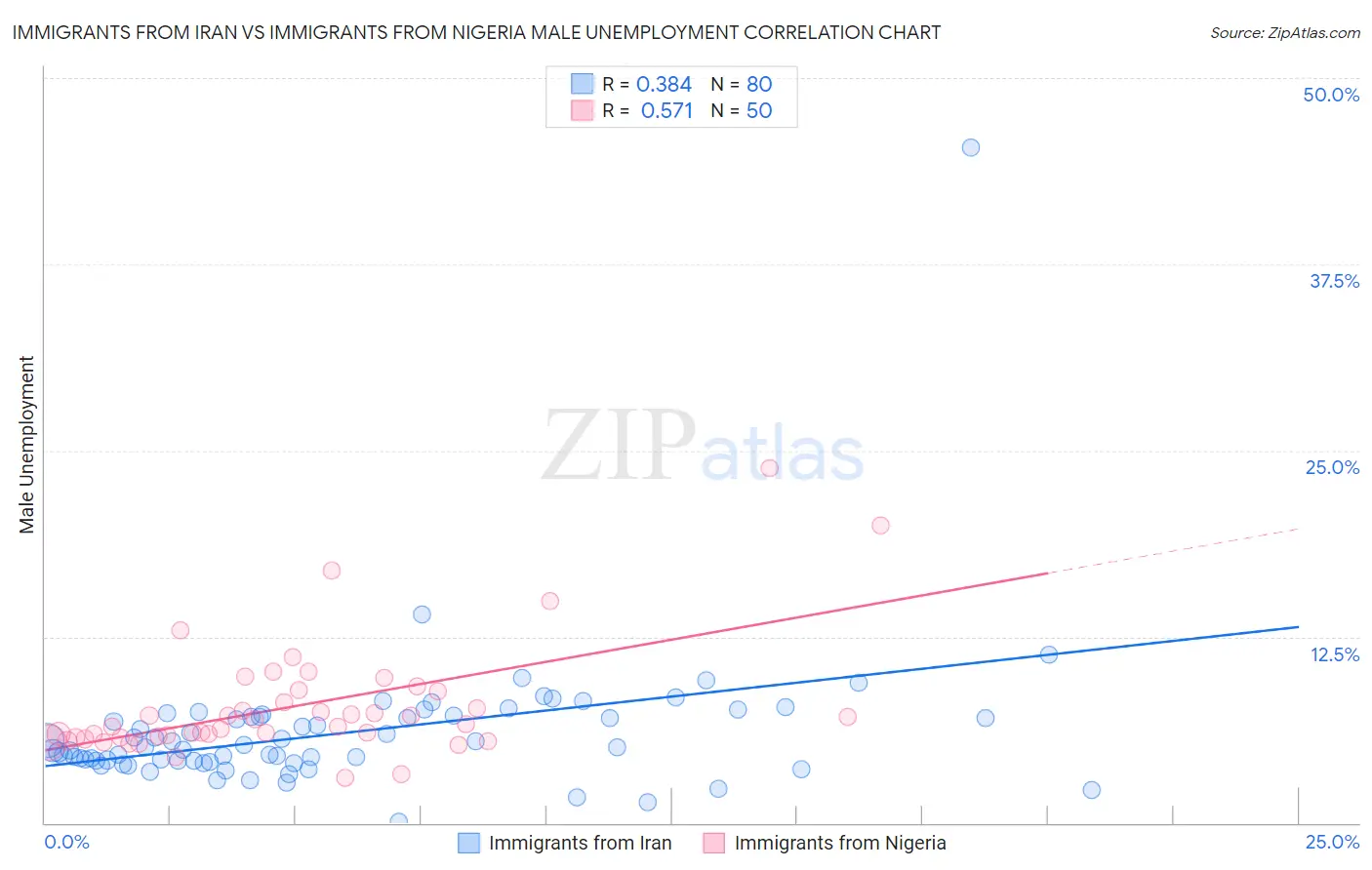 Immigrants from Iran vs Immigrants from Nigeria Male Unemployment