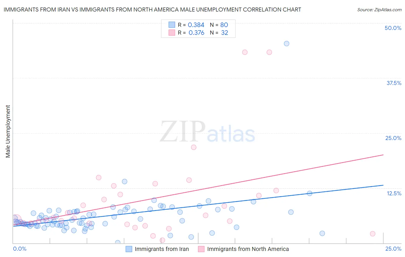 Immigrants from Iran vs Immigrants from North America Male Unemployment