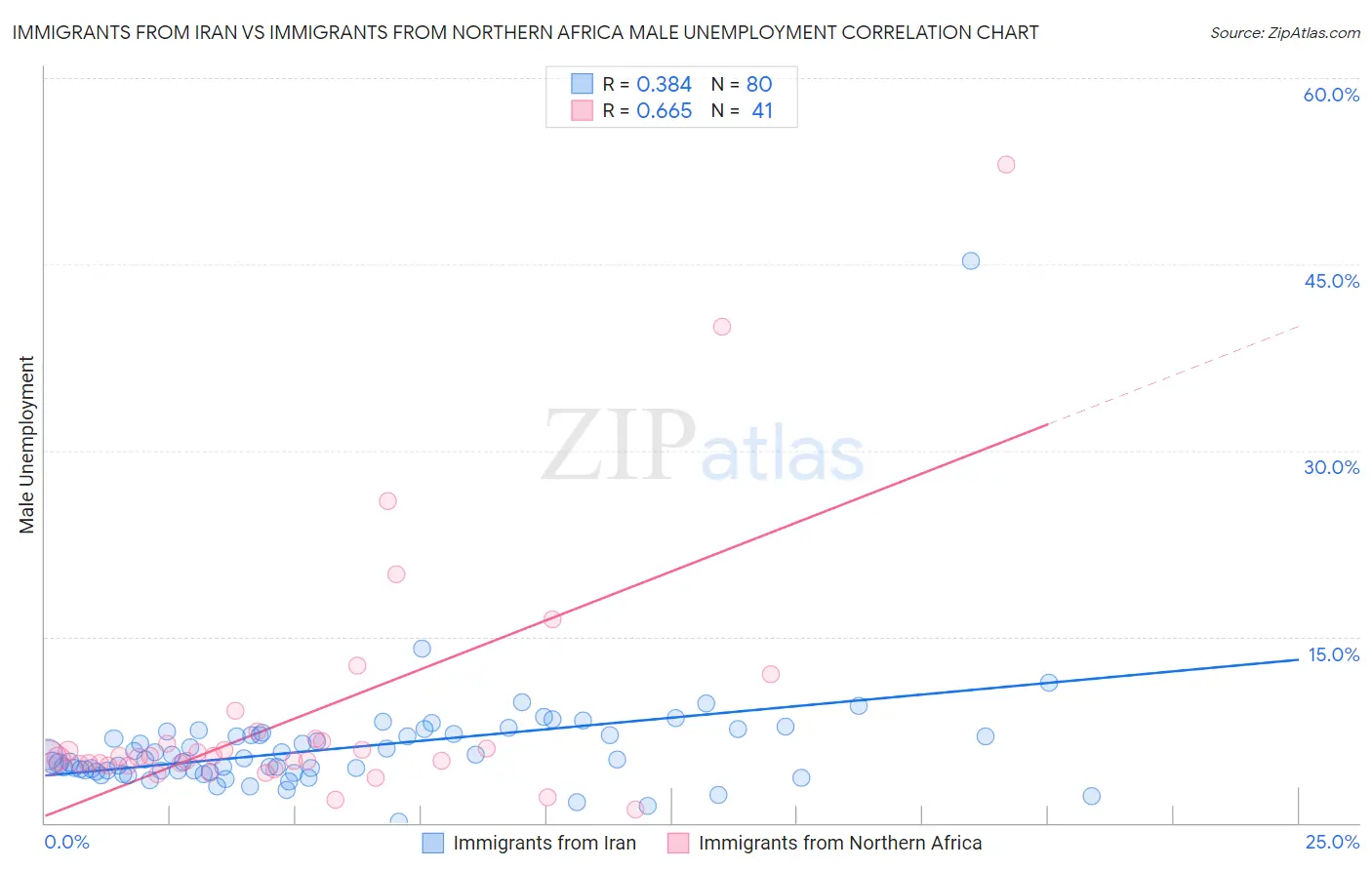 Immigrants from Iran vs Immigrants from Northern Africa Male Unemployment