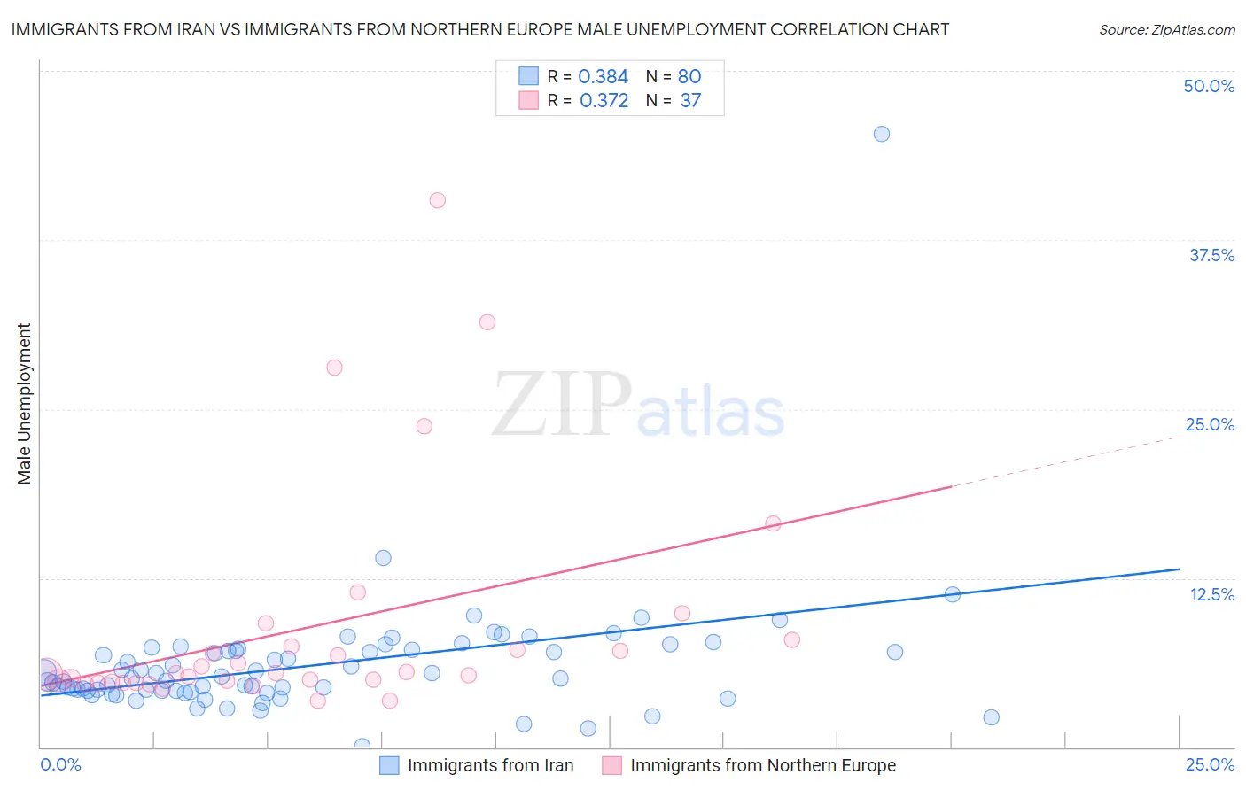 Immigrants from Iran vs Immigrants from Northern Europe Male Unemployment