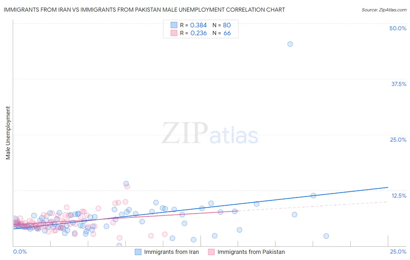 Immigrants from Iran vs Immigrants from Pakistan Male Unemployment