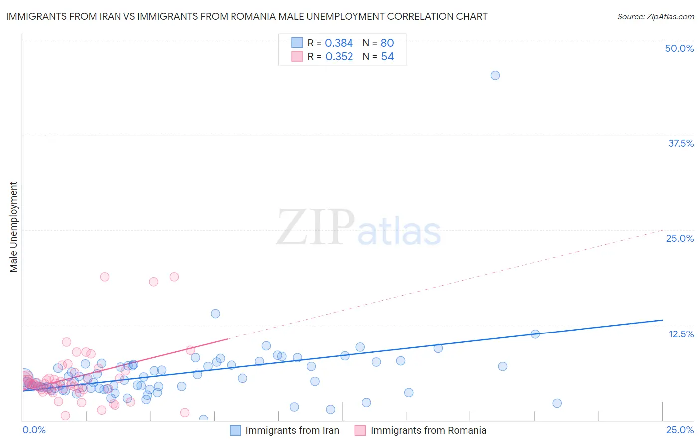 Immigrants from Iran vs Immigrants from Romania Male Unemployment