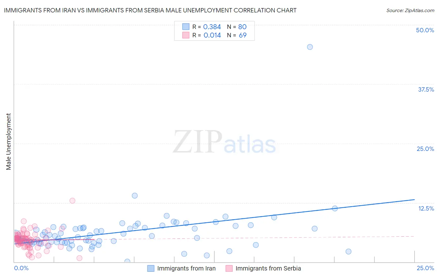 Immigrants from Iran vs Immigrants from Serbia Male Unemployment