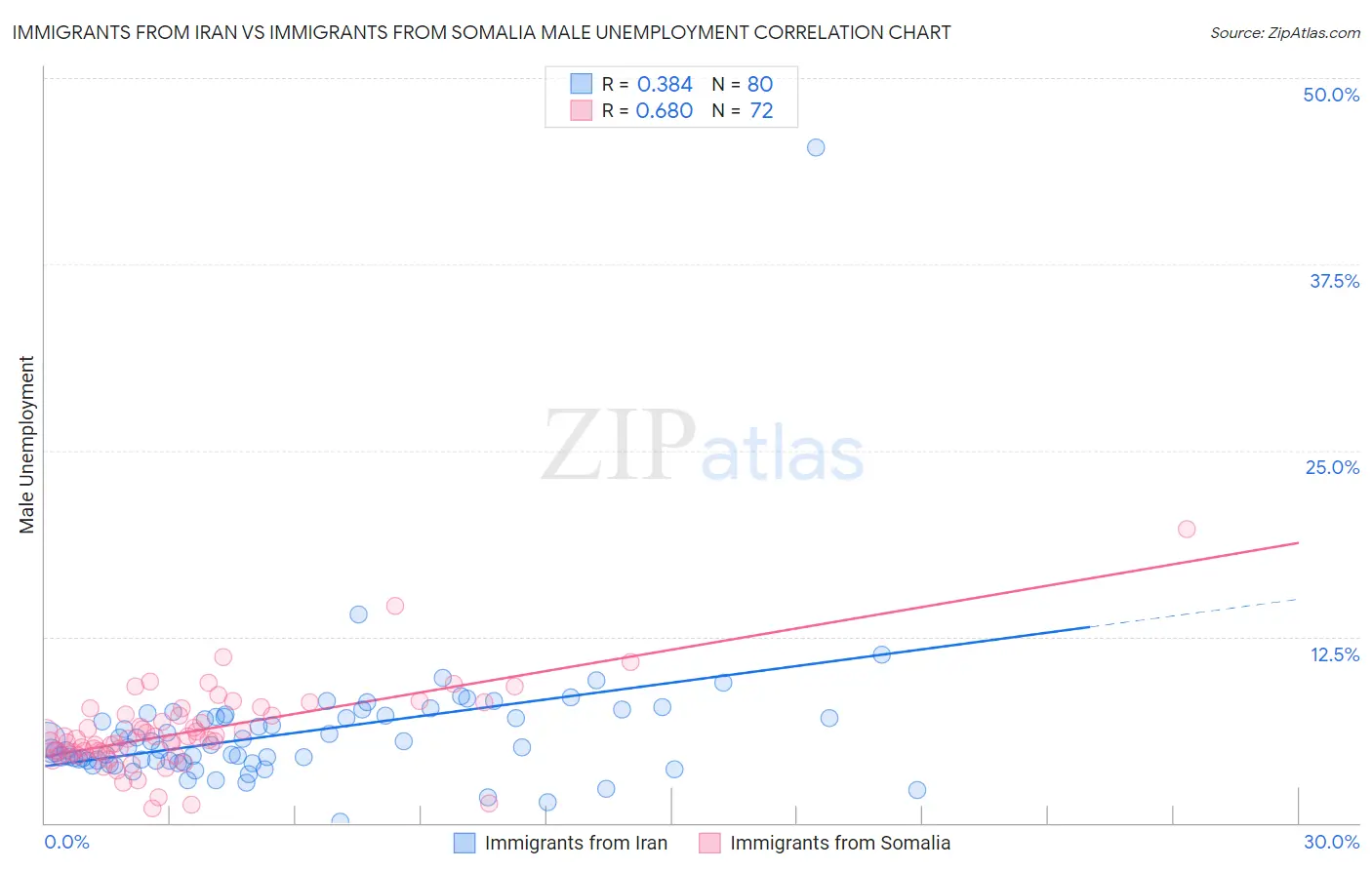 Immigrants from Iran vs Immigrants from Somalia Male Unemployment