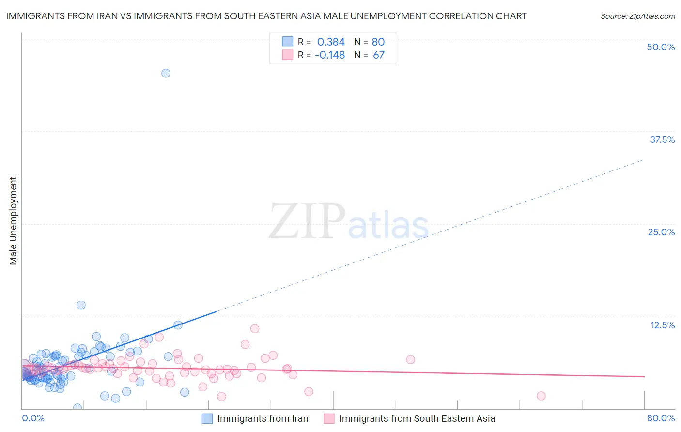 Immigrants from Iran vs Immigrants from South Eastern Asia Male Unemployment