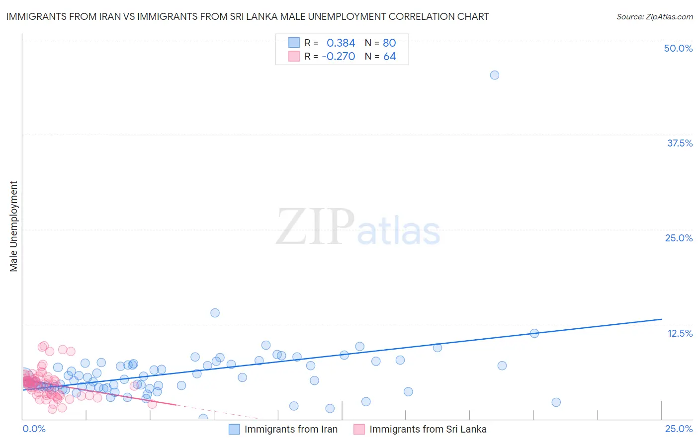 Immigrants from Iran vs Immigrants from Sri Lanka Male Unemployment