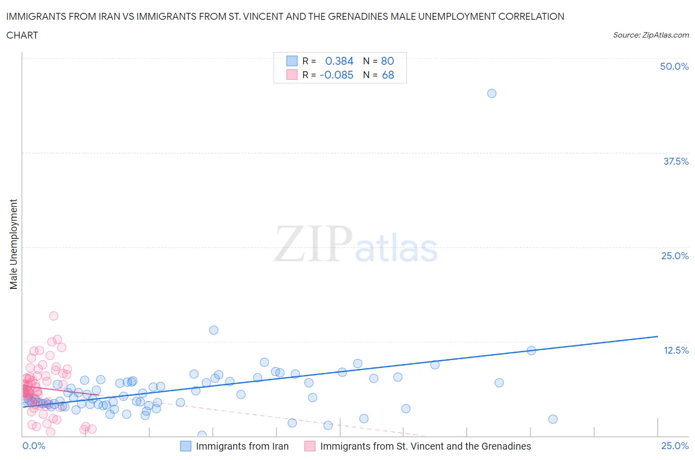 Immigrants from Iran vs Immigrants from St. Vincent and the Grenadines Male Unemployment