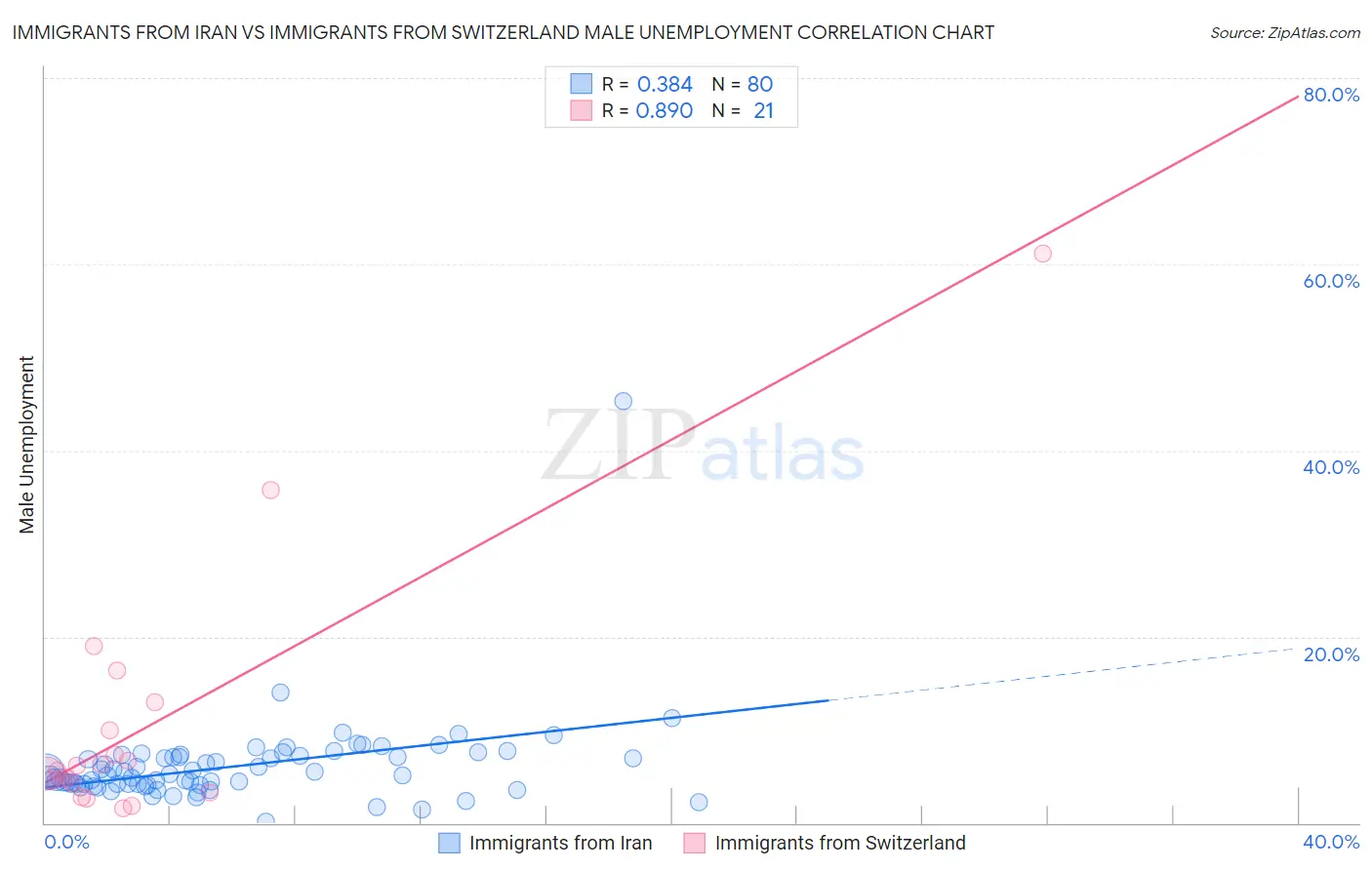 Immigrants from Iran vs Immigrants from Switzerland Male Unemployment