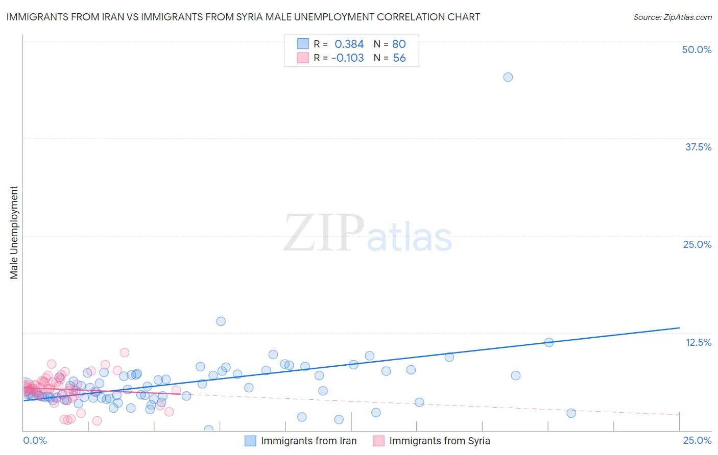 Immigrants from Iran vs Immigrants from Syria Male Unemployment