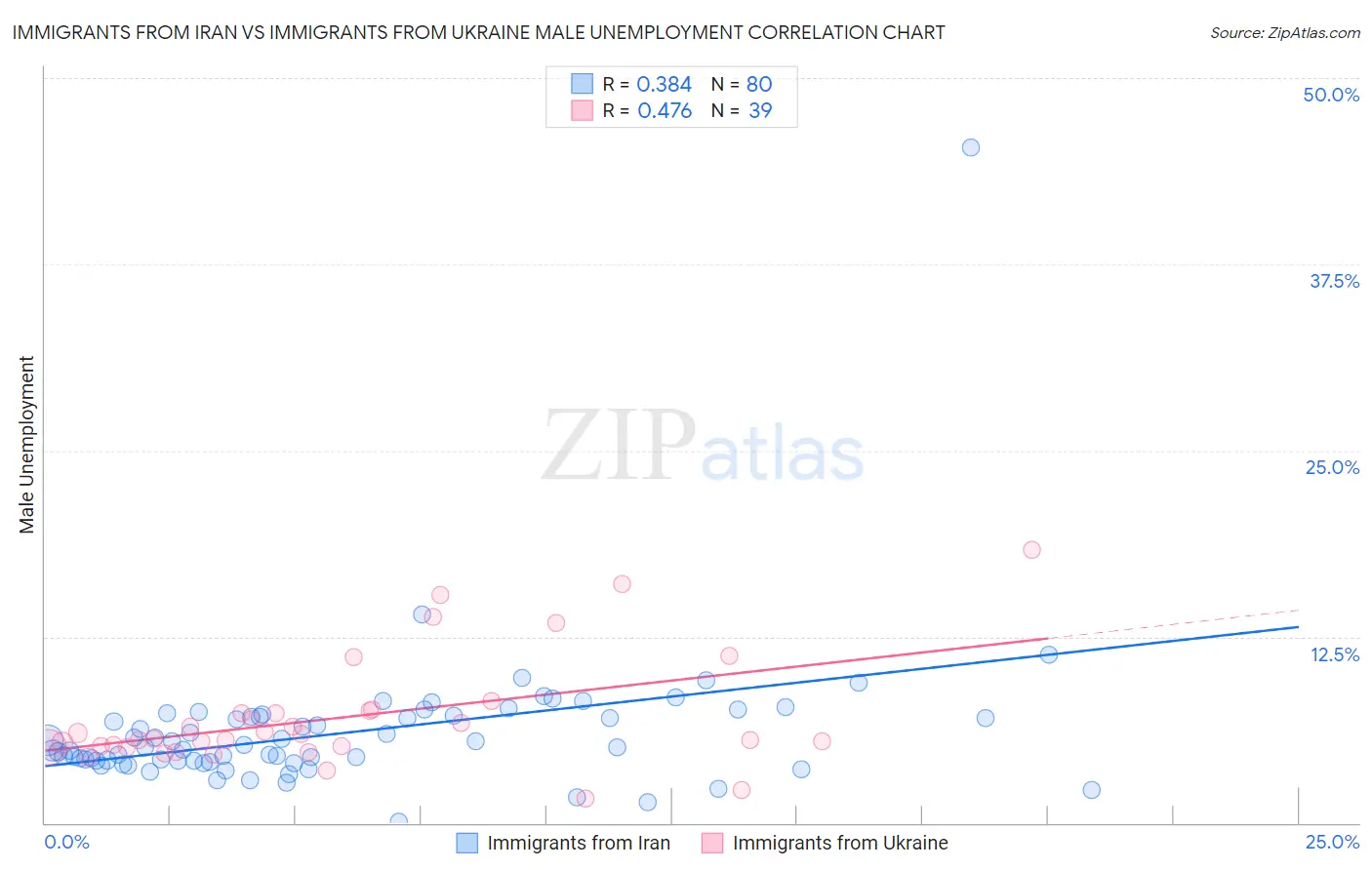 Immigrants from Iran vs Immigrants from Ukraine Male Unemployment