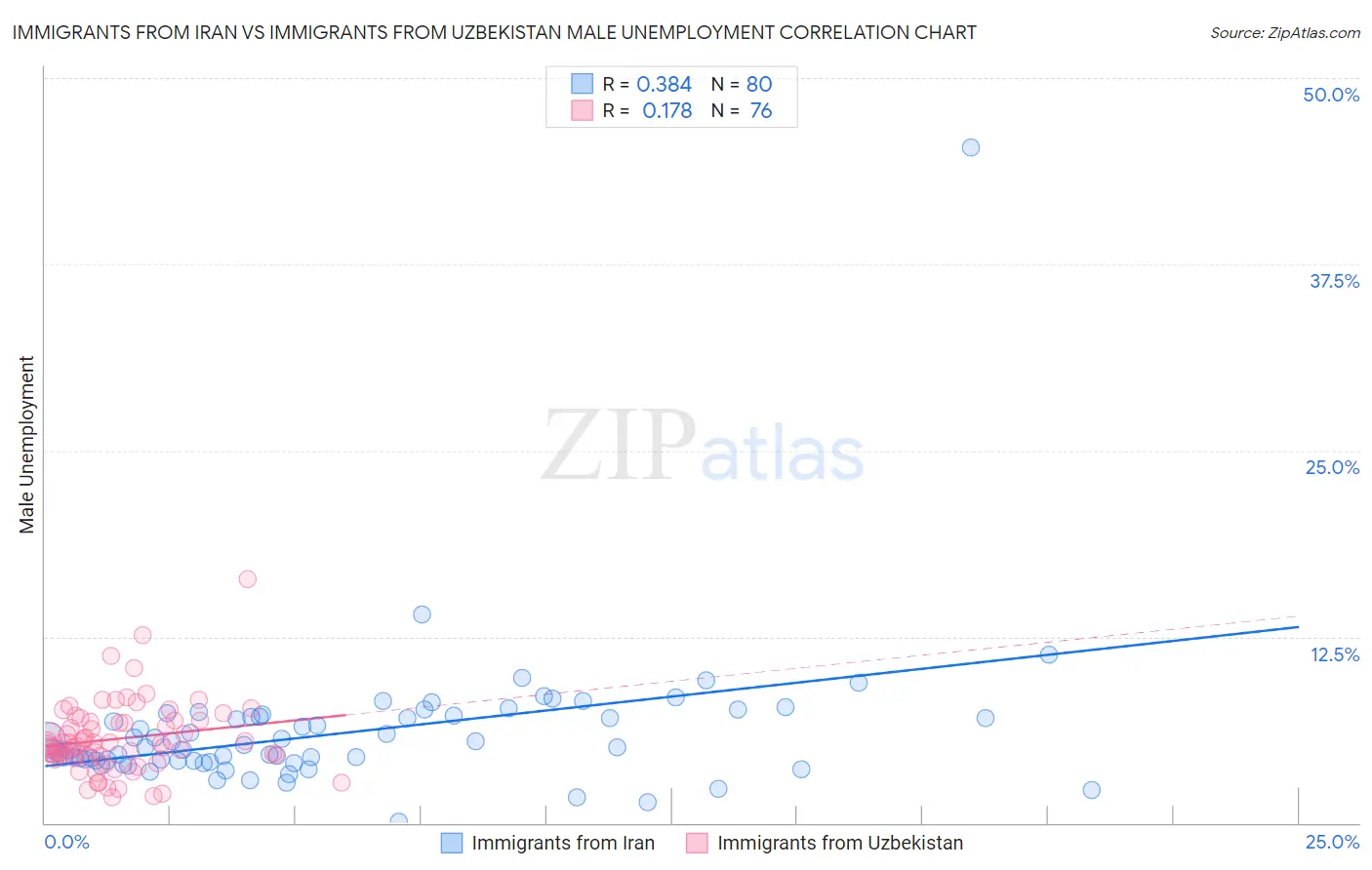 Immigrants from Iran vs Immigrants from Uzbekistan Male Unemployment