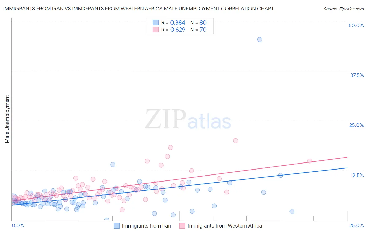 Immigrants from Iran vs Immigrants from Western Africa Male Unemployment