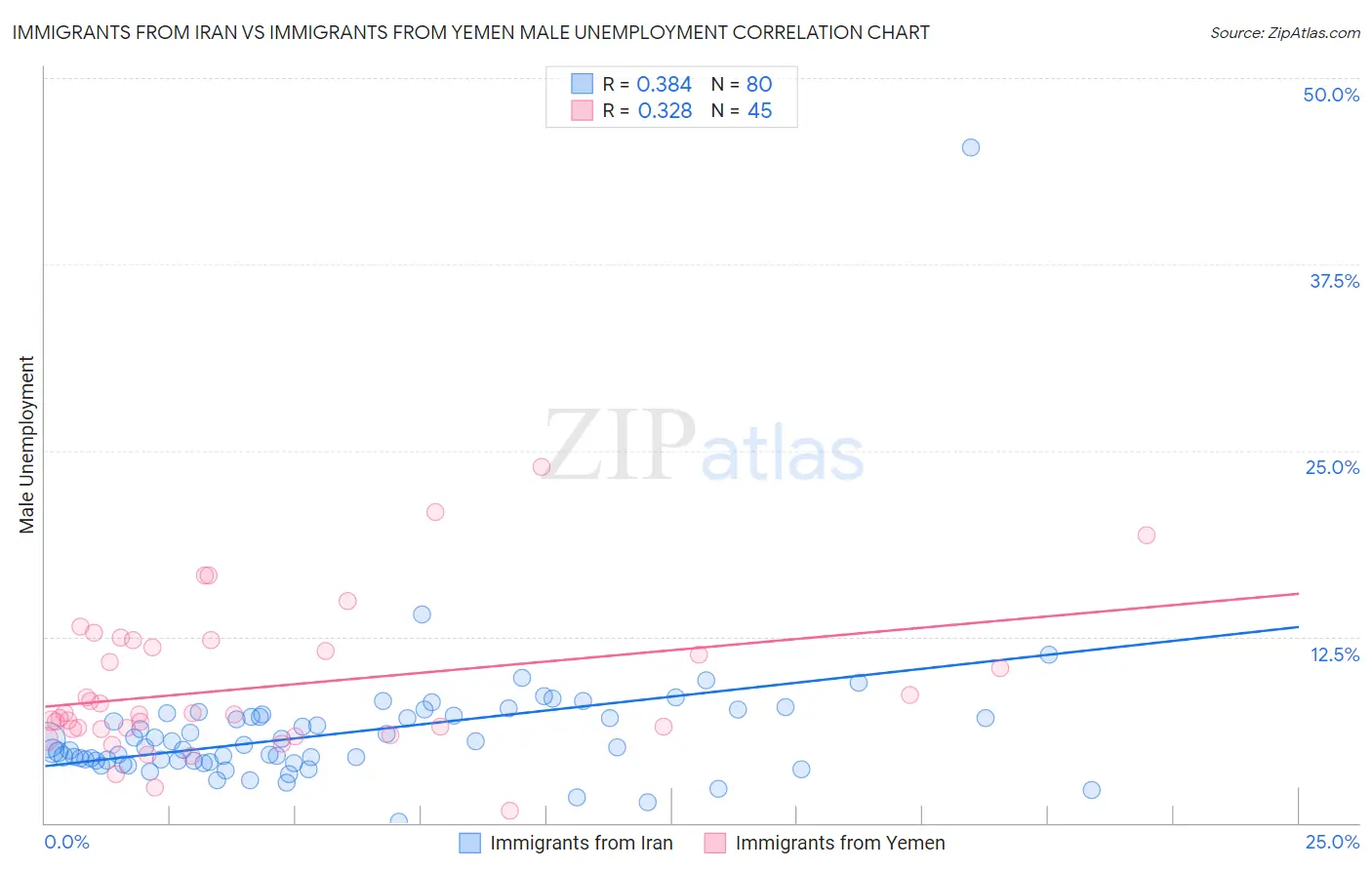 Immigrants from Iran vs Immigrants from Yemen Male Unemployment